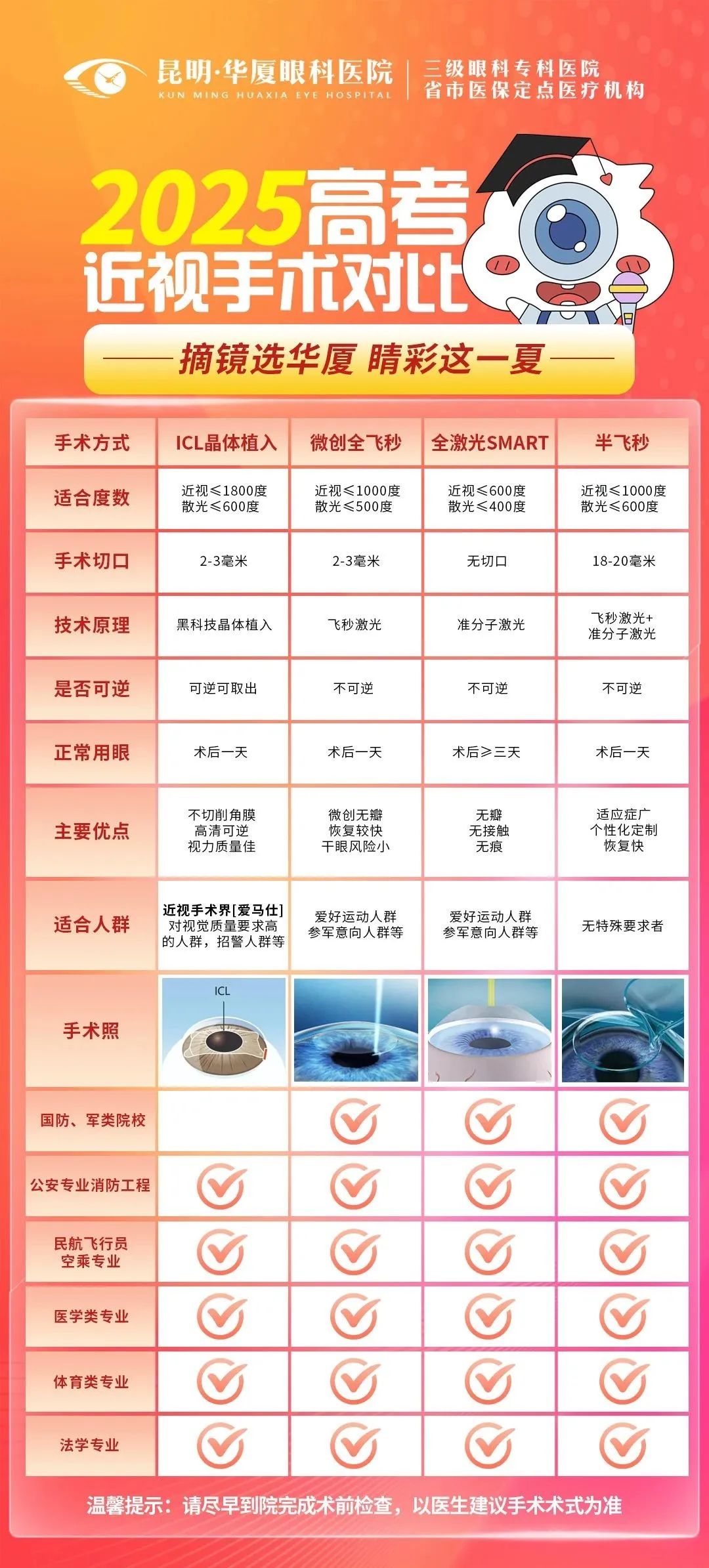 破除专业报考限制，昆明华厦眼科医院告诉你近视手术该如何选择？