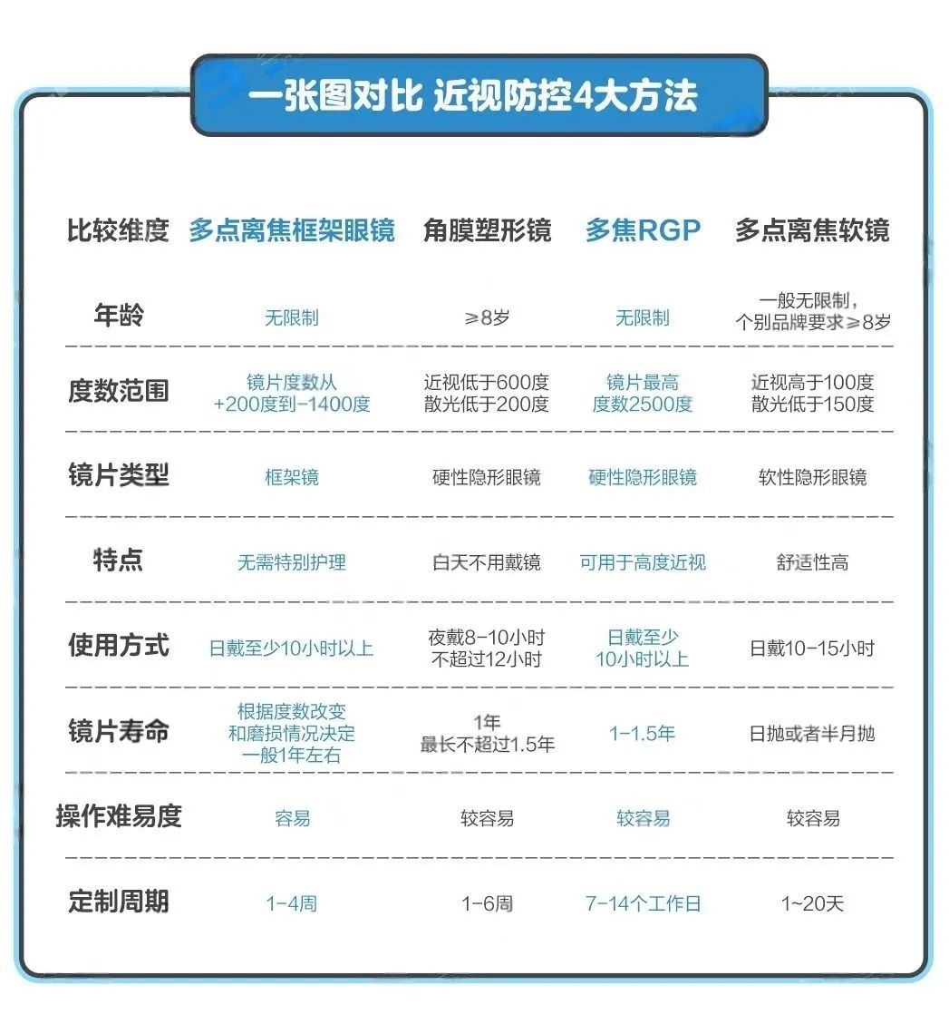 儿童屈光配镜方案
