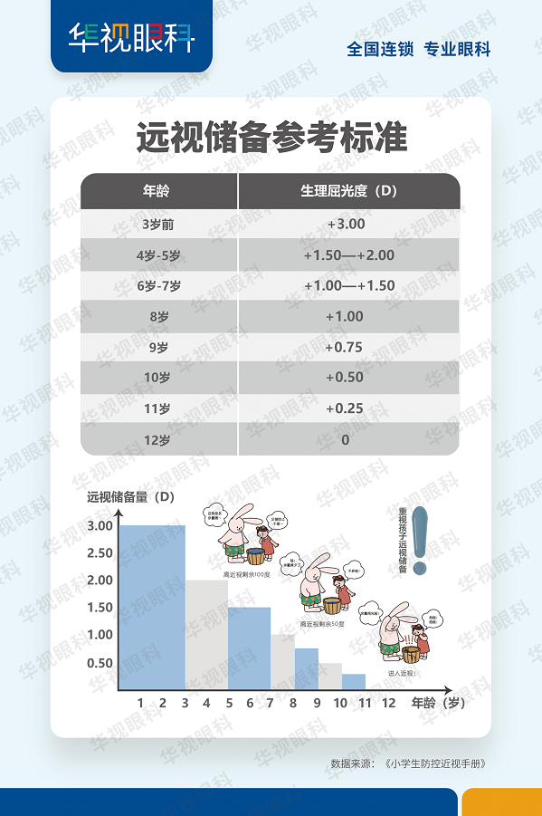 济南华视眼科|开学季！关注孩子“远视储备”，别等孩子近视了才后悔！