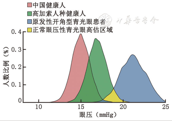 图1  不同人种健康人与原发性开角型青光眼患者眼压分布示意（1 mmHg=0.133 kPa）
