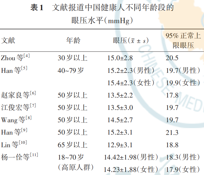表1 文献报道中国健康人不同年龄段的眼压水平（mmHg）
