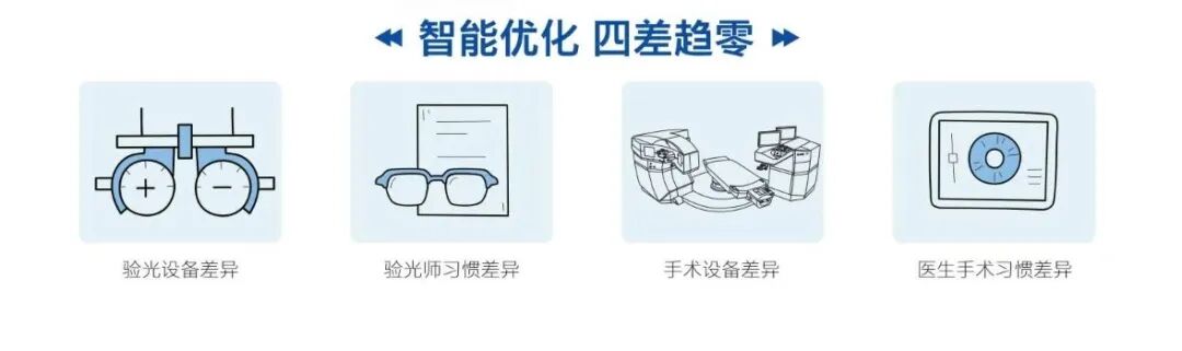 创建个性化预测模型