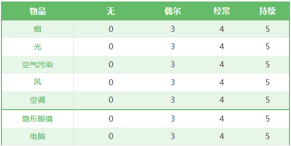 2.眼睛对下列物品是否特别敏感？