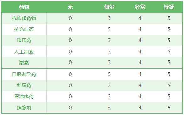 3.是否经常使用以下药物？