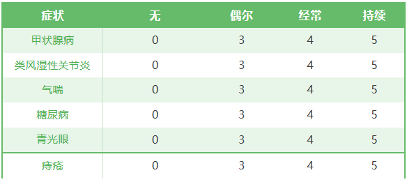 4.是否被诊断为这些？