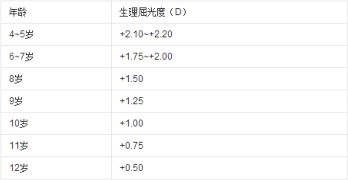 各年龄段儿童远视储备值列表