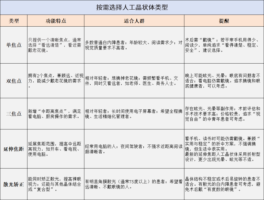人工晶状体的类型与特点