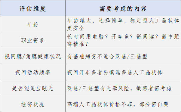 眼科检查结果评估