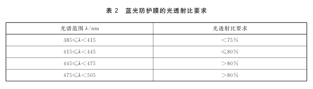 图片来源：GB/T 38120-2019《蓝光防护膜的光健康与光安全应用技术要求》
